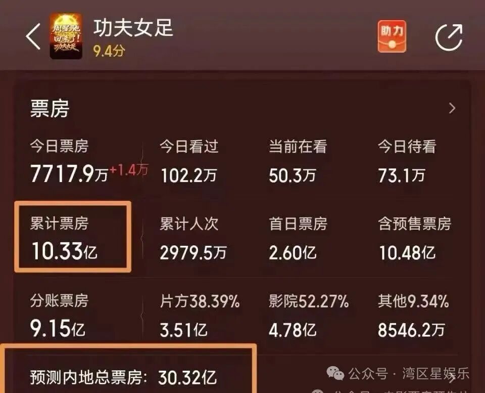 《功夫女足》总票房冲破20亿,周星驰个人最终能分到多少真金白银?