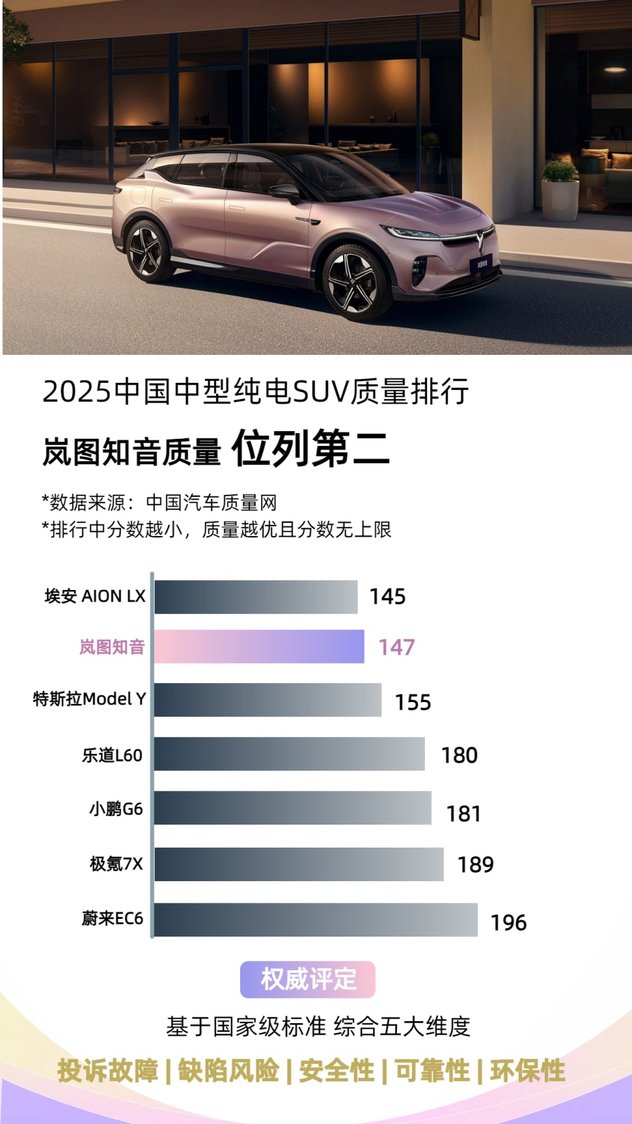 荣获20万级品质最可靠纯电SUV 岚图知音超越Model Y成为优选
