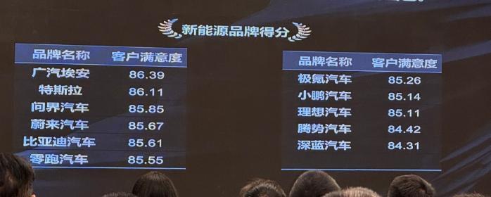 广汽埃安拿下“客户满意度排行榜”榜首