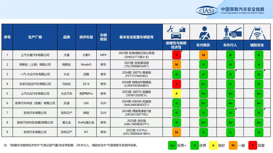 中国保险汽车安全指数(C-IASI)2024年测评车型第三次结果发布