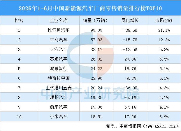 2026年1-6月中国新能源汽车厂商零售销量排行榜TOP10(附榜单)