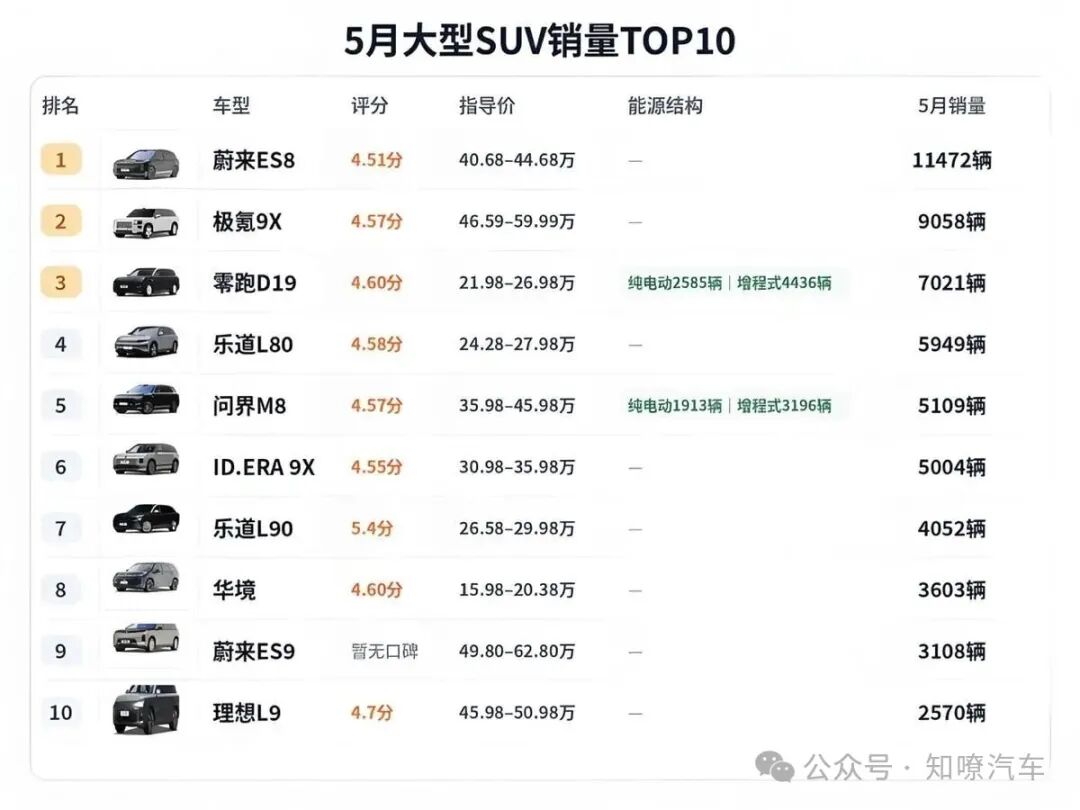 5月大型SUV销量:新势力局势反转,蔚来第一/理想L9差点没进前10 5月大型SUV销量:新势力局势反转,蔚来第一/理想L9差点没进前10