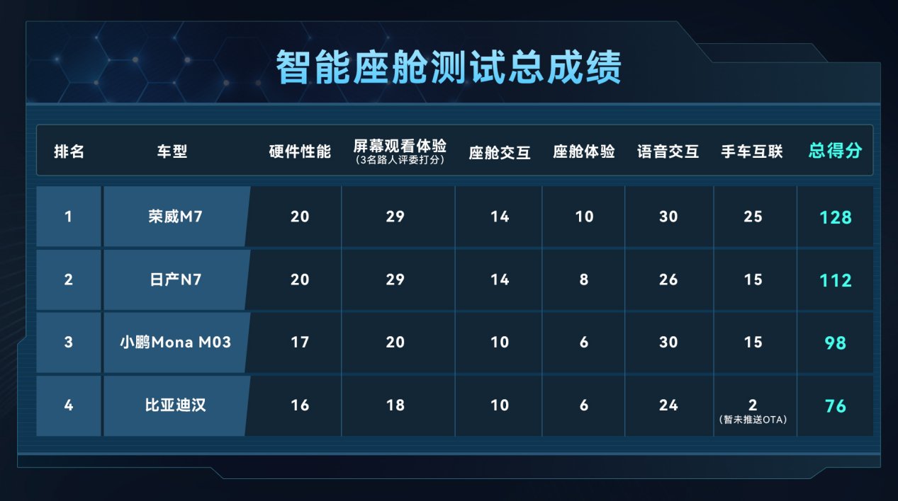 荣威M7 DMH击败比亚迪汉登顶15万级AI智舱天花板 | BitAuto