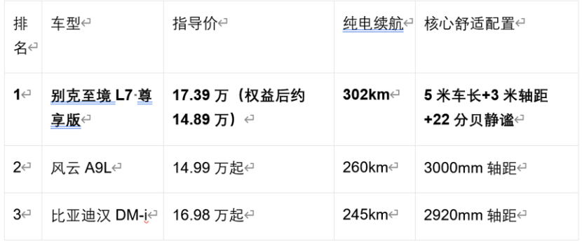 2026年15万级新能源轿车推荐:别克至境L7领衔_太平洋号