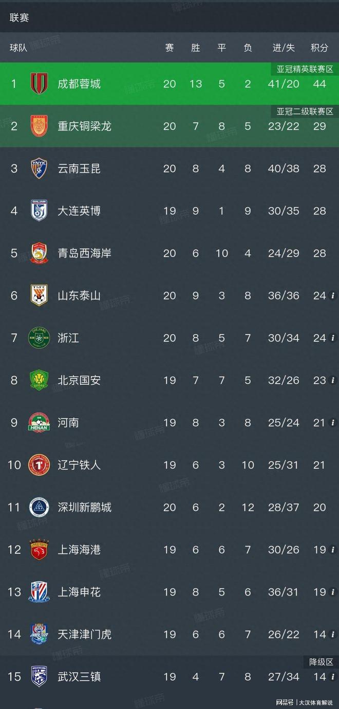 河南2-1客胜山东泰山，领先7分保级形势大好