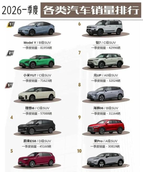 2026年一季度插电混动SUV热销榜:钛7荣登榜首,风云T9榜上有名