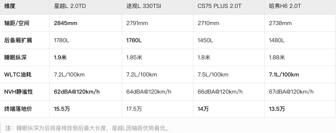 预算18万，空间大能自驾游的SUV怎么选？