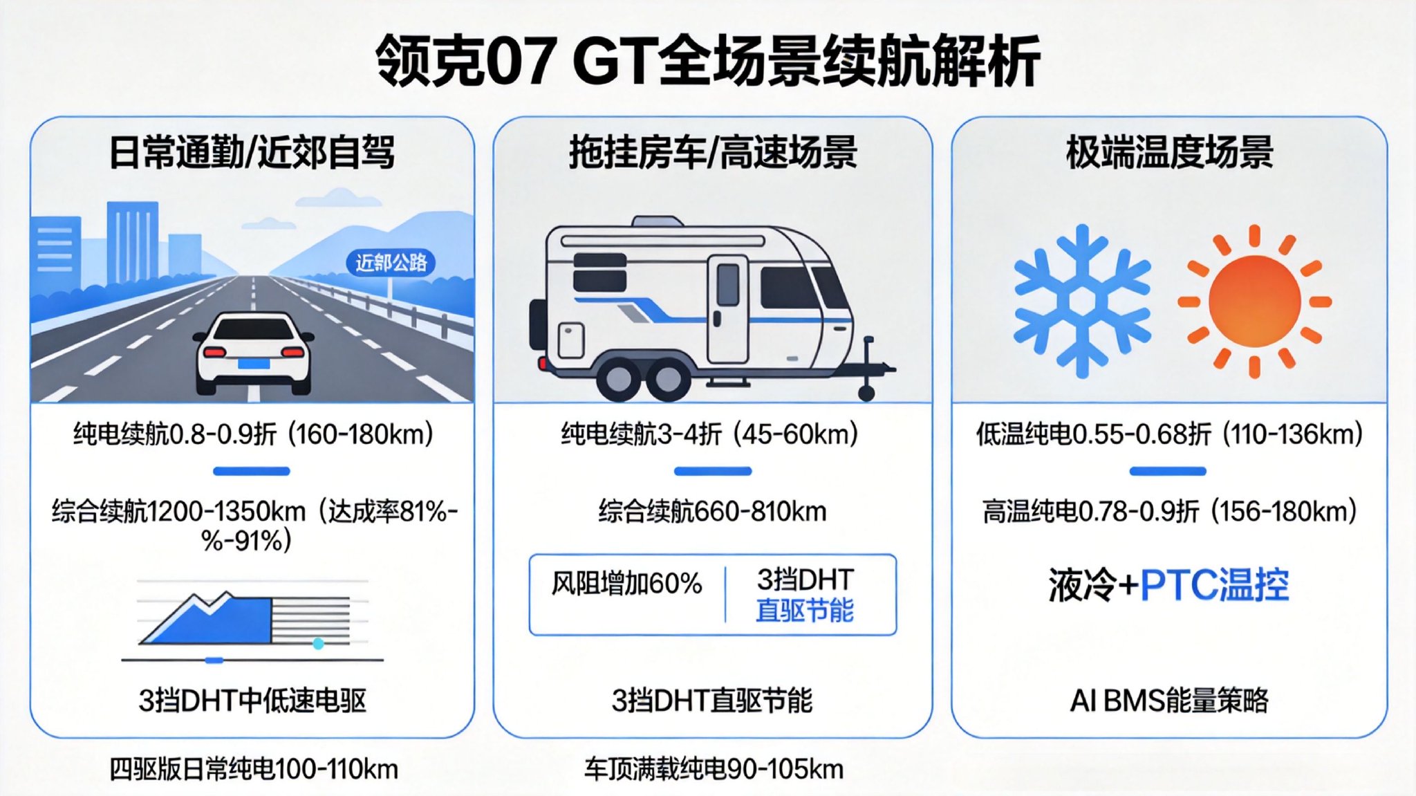 领克07 GT日常续航0.8折,拖挂房车为何仅0.3折?