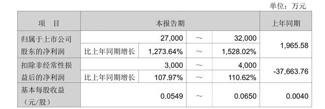 一汽解放净利预增超12倍，红旗、奔腾上半年销量合计突破22万辆