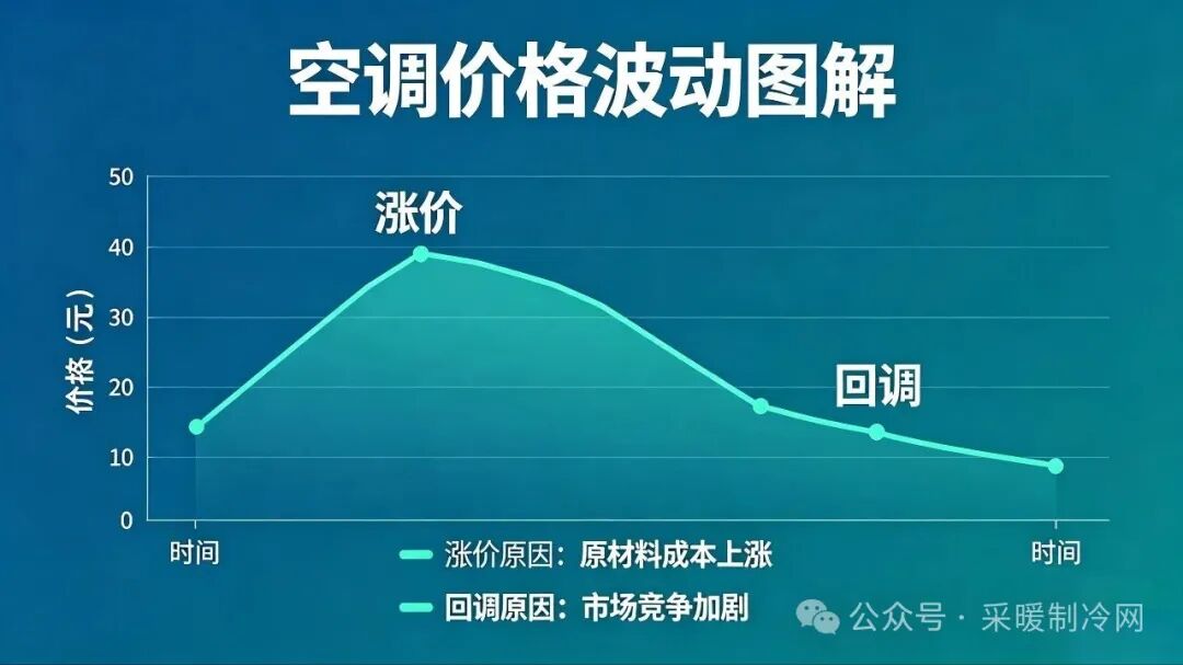 空调涨价潮还没有结束,抓紧近期小回调购置,实惠品牌选购指南。 空调涨价潮还没有结束,抓紧近期小回调购置,实惠品牌选购指南。