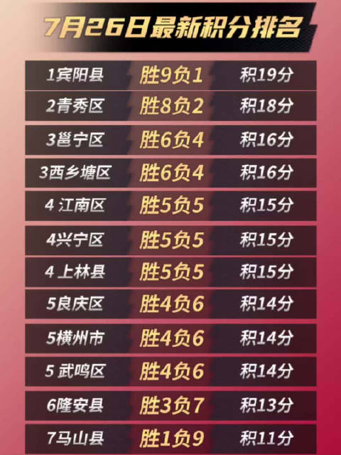 2026年南宁市篮球黄金联赛“邕BA”7月26日最新积分排名来啦！宾阳县稳居榜首！