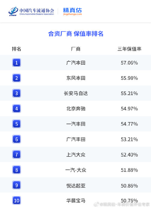 10万内商务车三年保值率排名如何？