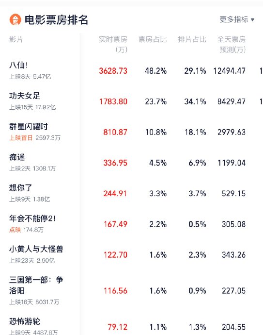 《八仙》最终票房预测能达到多少亿？