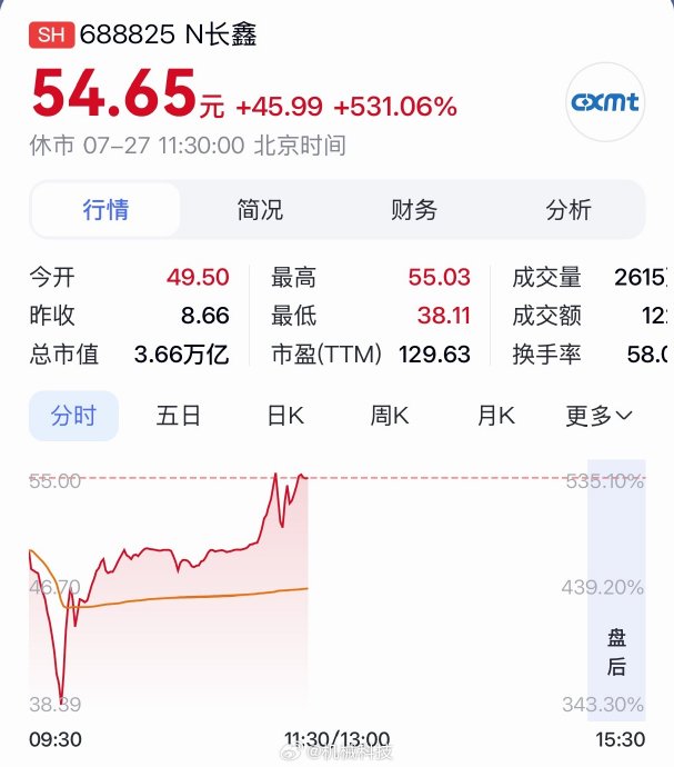 合肥国资豪赚万亿!长鑫上市背后的十年耐心资本 合肥国资豪赚万亿!长鑫上市背后的十年耐心资本