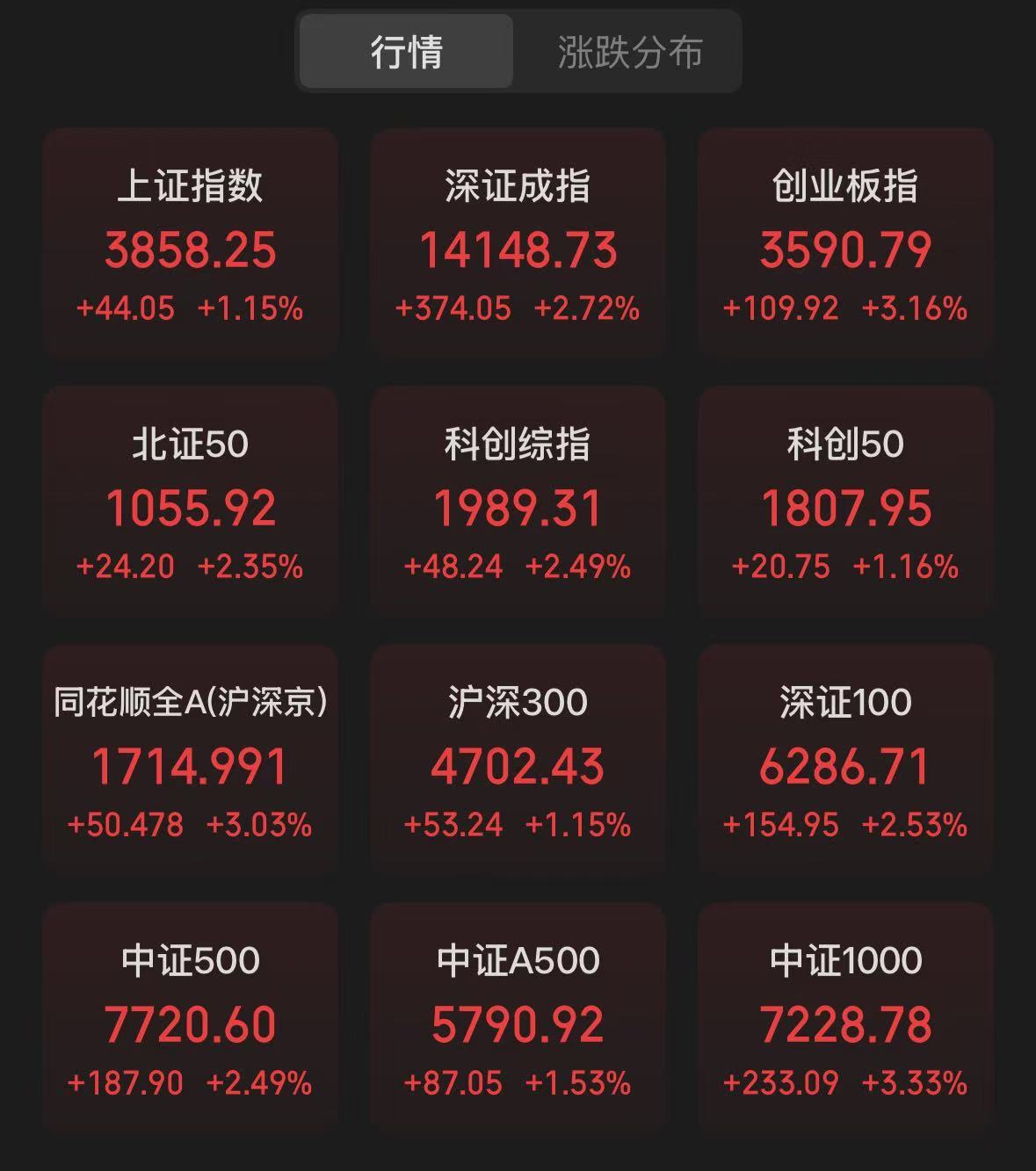 创指收涨逾3%，长鑫科技成交额超1400亿