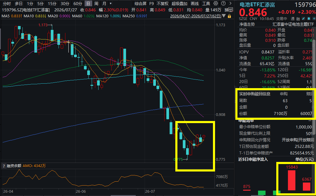 双重王炸来袭！宁德时代抛出“核弹级”回购计划，日净赚约2.4亿元！电池ETF汇添富(159796)涨超2%，已连续3日吸金超2.3亿元！