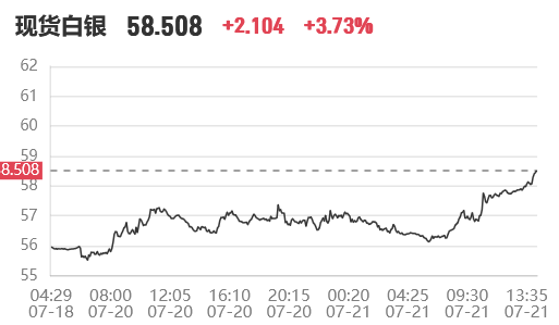 现货白银涨幅扩大至3%！2026年7月21日现货白银向上突破58美元/盎司