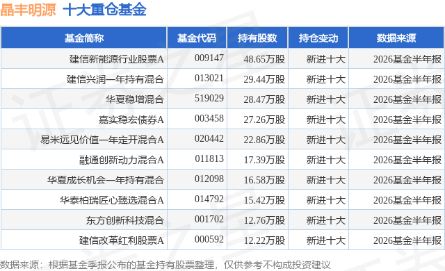 7月27日晶丰明源涨7.84%，建信新能源行业股票A基金重仓该股