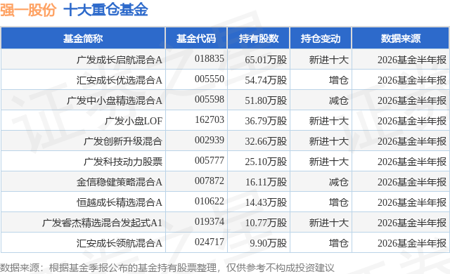 7月27日强一股份涨7.65%，广发成长启航混合A基金重仓该股