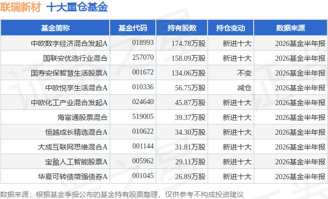 7月27日联瑞新材涨6.70%，中欧数字经济混合发起A基金重仓该股