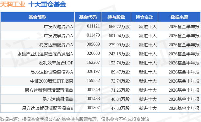 7月27日天润工业涨6.72%,广发兴诚混合A基金重仓该股 7月27日天润工业涨6.72%,广发兴诚混合A基金重仓该股