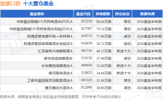 7月27日登康口腔涨10.01%，中欧盈欣稳健6个月持有混合(FOF)A基金重仓该股