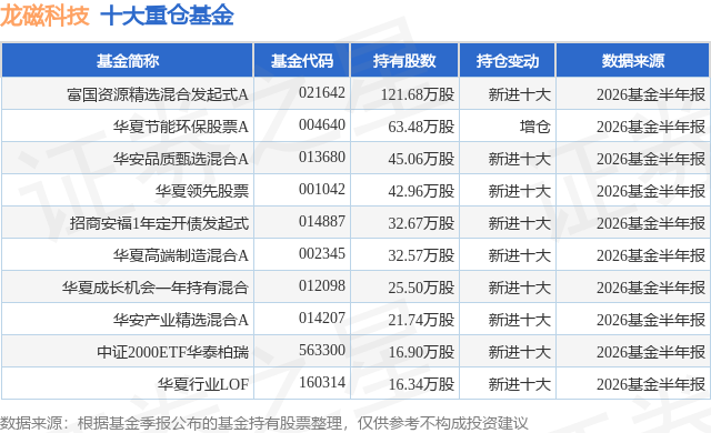 7月27日龙磁科技涨5.40%，富国资源精选混合发起式A基金重仓该股