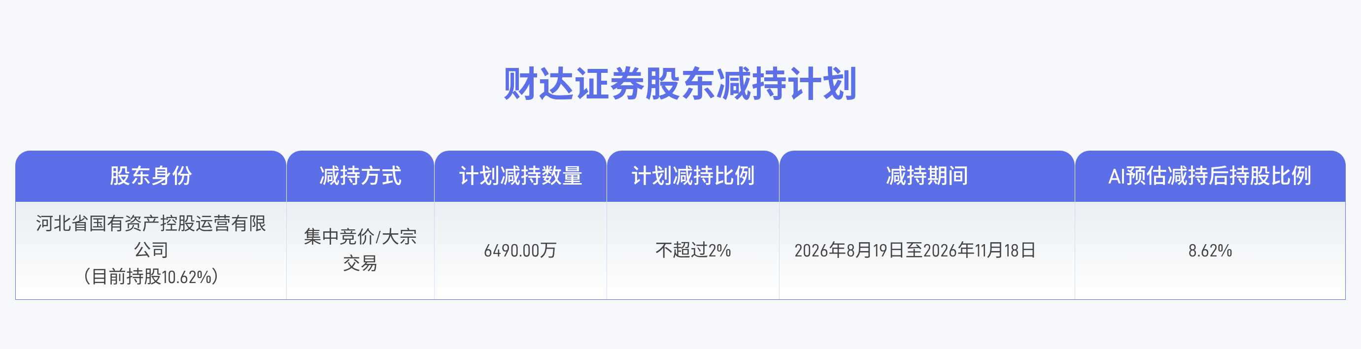财达证券:股东国控运营拟减持不超2%公司股份 财达证券:股东国控运营拟减持不超2%公司股份