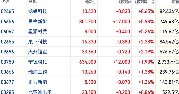 8月排产超预期叠加宁德时代业绩催化 港股锂电板块强势反弹