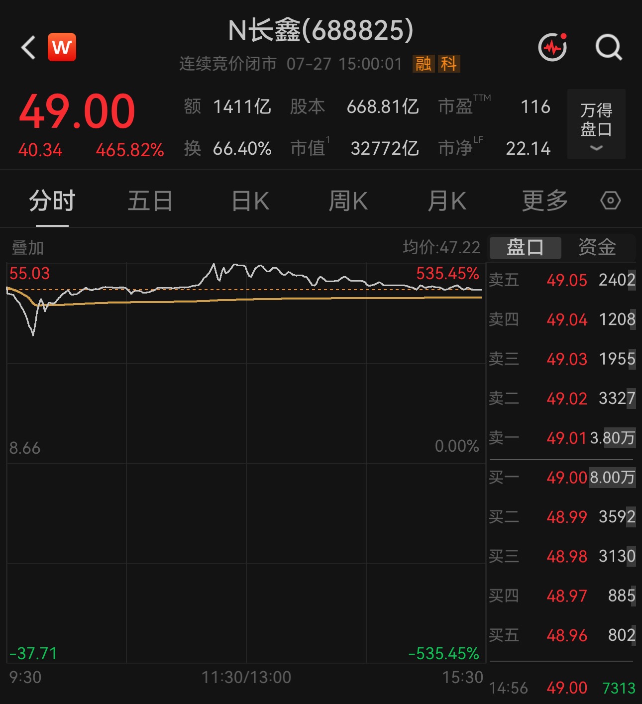 长鑫科技上市首日，十大看点（附图）