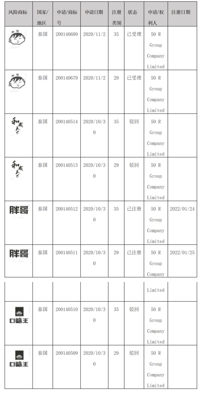 抢注瑞幸商标的“泰国皇家50R”败诉了,湖南也有品牌在泰国被抢注 抢注瑞幸商标的“泰国皇家50R”败诉了,湖南也有品牌在泰国被抢注