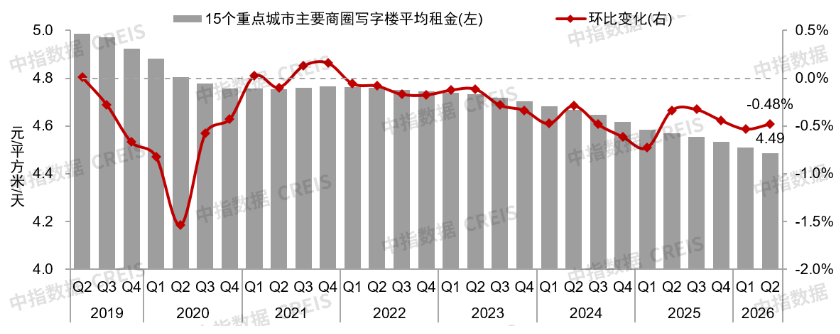 中指研究院：二季度重点城市写字楼租金环比下跌0.48% 上半年累计下跌1.01%
