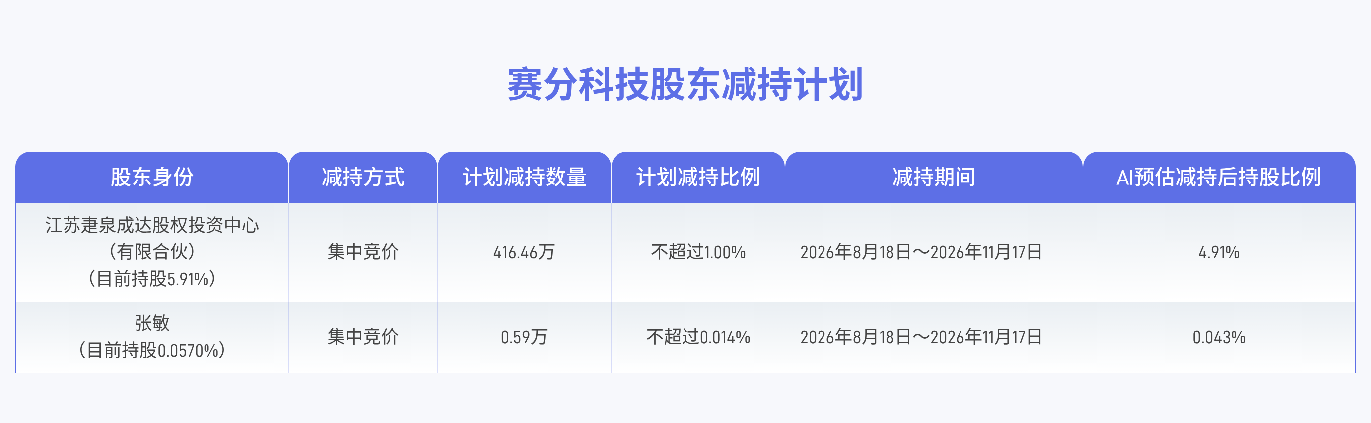 赛分科技：股东疌泉成达及董事张敏拟合计减持不超422.4万股公司股份