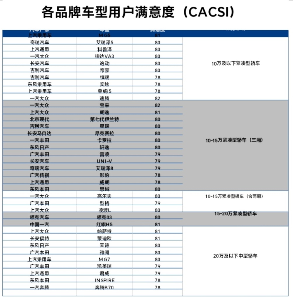 中国燃油汽车行业用户满意度指数81分 质量可靠性创新高
