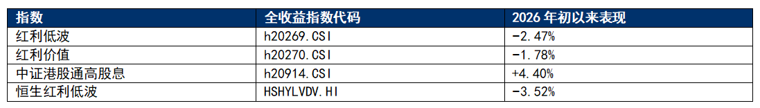 红利指数怎么搭，才能争取月月有分红？