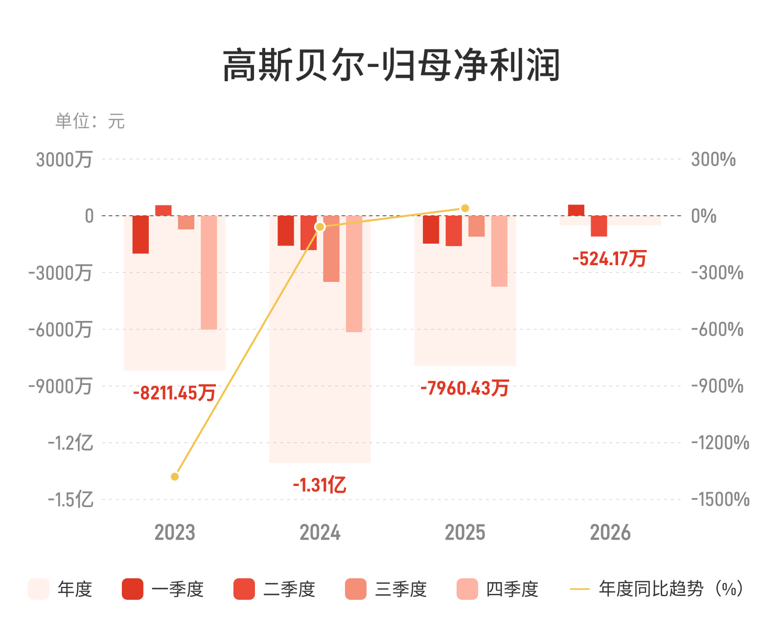 高斯贝尔：上半年归母净亏损524.17万元，亏损同比收窄