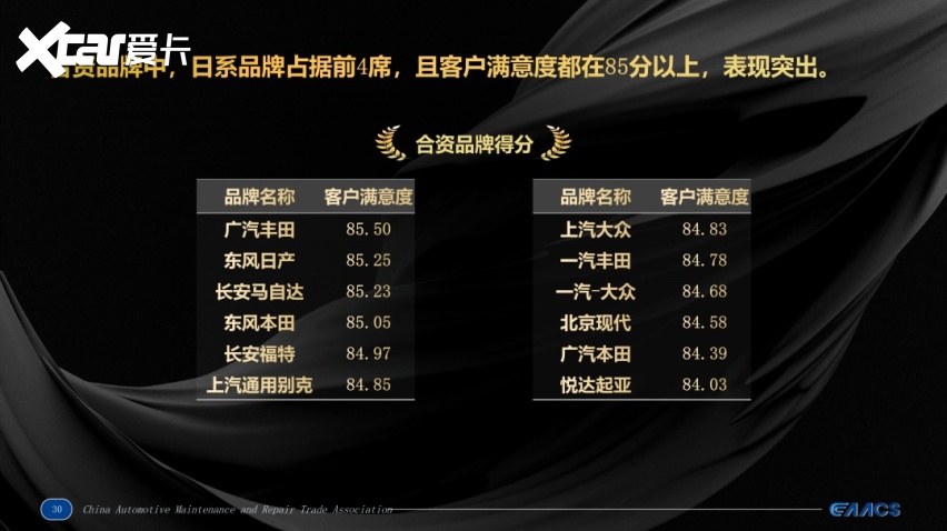 服务持续进化!广汽多款车型荣登“客户满意度排行榜”榜首-爱卡汽车爱咖号