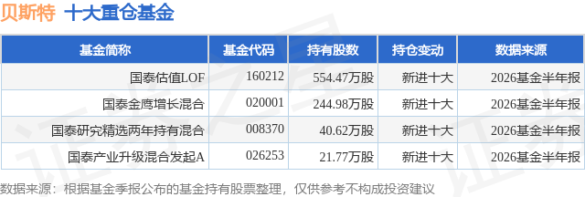 7月27日贝斯特涨14.13%，国泰估值LOF基金重仓该股