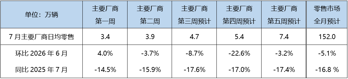 乘联分会:7月狭义乘用车零售预计152.0万辆,新能源预计98.0万辆-我的钢铁网 乘联分会:7月狭义乘用车零售预计152.0万辆,新能源预计98.0万辆-我的钢铁网