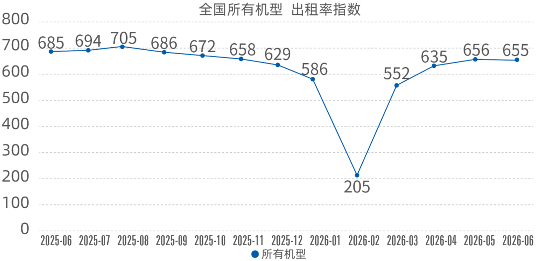 中国工程机械工业协会：6月份升降工作平台出租率指数为655点 同比下降4.4%