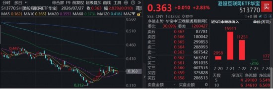 昆仑架构及两款增程SUV将登场，小米领涨8%，低位港股互联网ETF华宝（513770）涨近3%