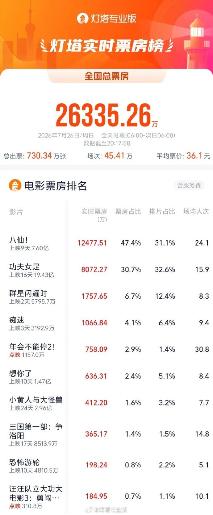 《八仙!》今日票房超1.2亿,单日票房超《功夫女足》位居榜首,创上映9天以来新高 《八仙!》今日票房超1.2亿,单日票房超《功夫女足》位居榜首,创上映9天以来新高