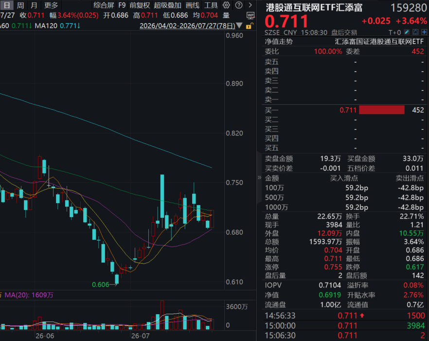 小米大涨8%，新车发布会+连续回购双重催化！智谱涨超5%，港股通互联网ETF汇添富(159280)放量大涨近4%！港股静待8月中报验证