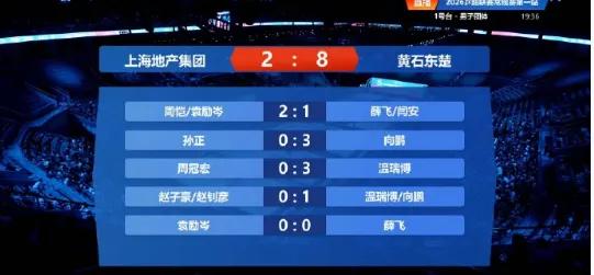 [流言板]乒超男团：林诗栋缺阵，上海地产集团2-8黄石东楚，遭遇首败