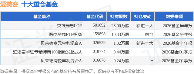 7月27日爱美客涨5.94%，交银瑞思LOF基金重仓该股