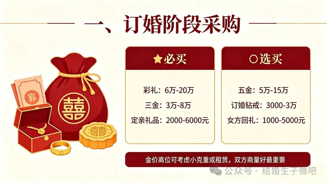 最全结婚采购清单分阶段必买/选买预算,直接打印核对 最全结婚采购清单分阶段必买/选买预算,直接打印核对