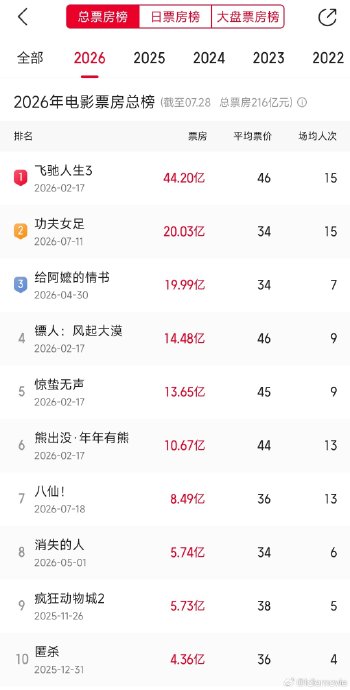 《功夫女足》的成功对周星驰后续作品有何影响？