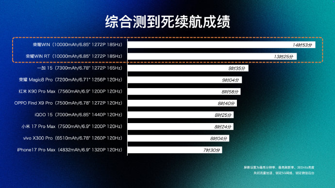 荣耀WIN的10000mAh电池能连续玩多久游戏？