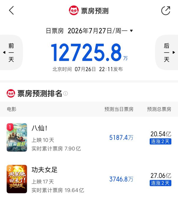 八仙票房累计已破7.7亿，最终能冲到20亿吗？