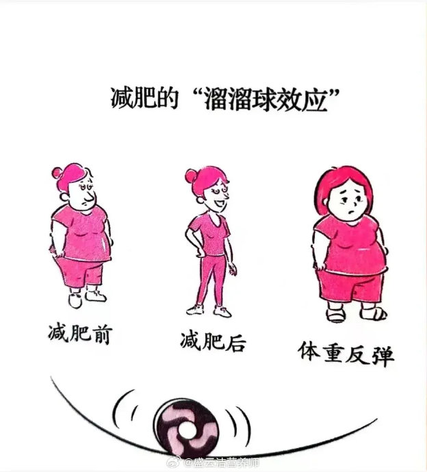 哪些减肥方法最容易触发身体的保护机制？
